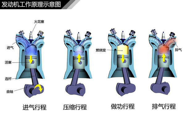 發(fā)動機(jī)工作原理示意圖 發(fā)動機(jī)工作原理示意圖