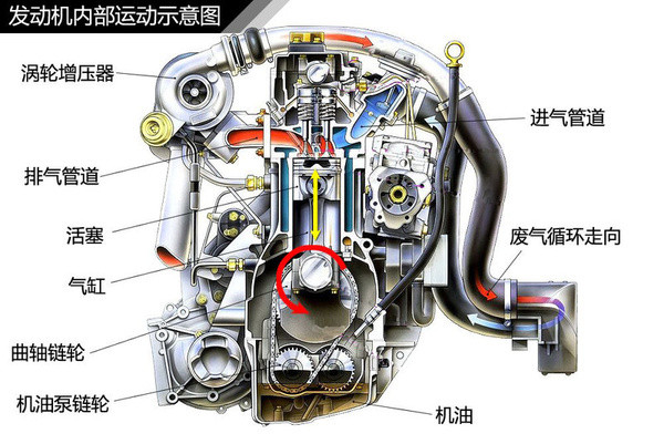 發(fā)動機內部運動示意圖 發(fā)動機內部運動示意圖