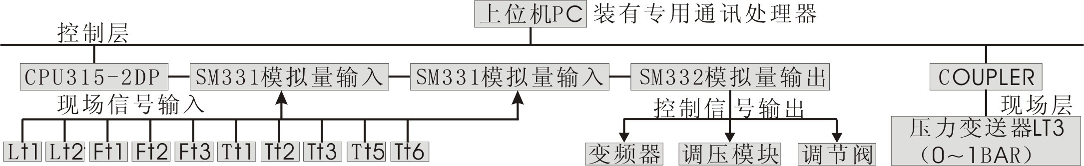 現(xiàn)場總線過程控制系統(tǒng)實驗裝置 現(xiàn)場總線過程控制系統(tǒng)實驗裝置